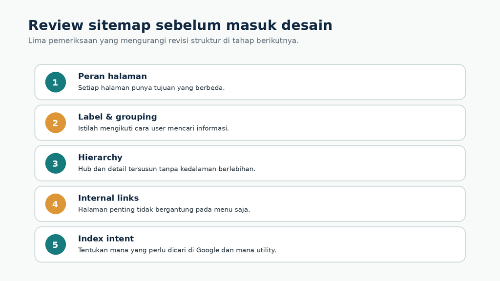 Diagram checklist lima pemeriksaan sitemap: peran halaman, label dan grouping, hierarchy, internal links, serta index intent.