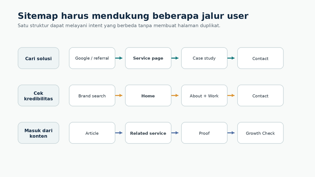 Diagram tiga jalur user: mencari solusi menuju service page dan case study, mengecek kredibilitas menuju Home dan About, serta masuk dari artikel menuju related service, proof, dan Growth Check.