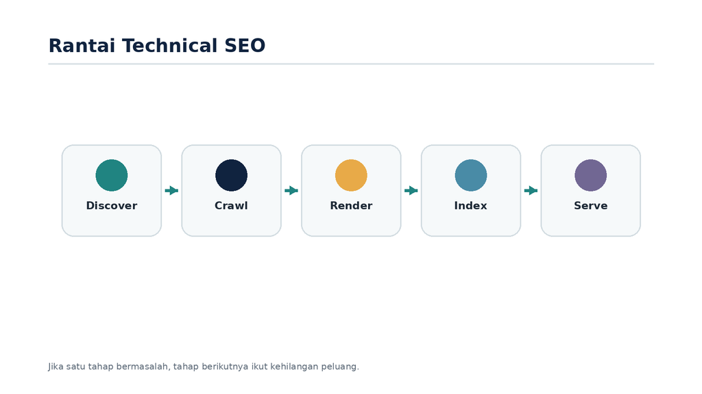 Technical SEO adalah rantai proses, bukan satu checklist terpisah.
