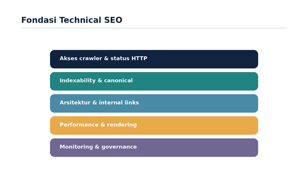 Diagram berlapis berisi akses crawler, indexability, arsitektur, performance, dan monitoring sebagai fondasi technical SEO.