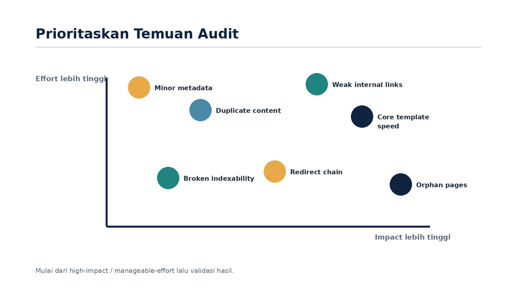 Matriks impact versus effort untuk memprioritaskan temuan audit SEO.