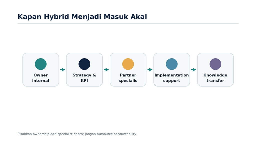 Perbandingan dua kolom antara kekuatan in-house dan jasa SEO beserta ruang untuk model hybrid.