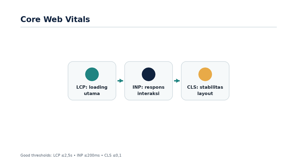 Diagram tiga metrik Core Web Vitals LCP, INP, dan CLS beserta fungsi masing-masing.