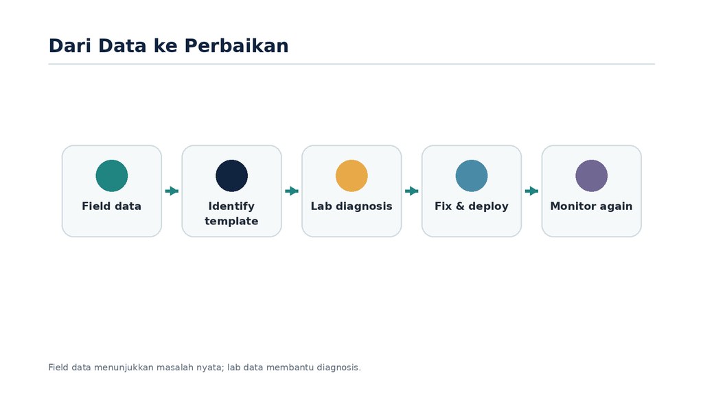Diagram alur dari field data ke diagnosis lab, perbaikan, deployment, dan monitoring Core Web Vitals.