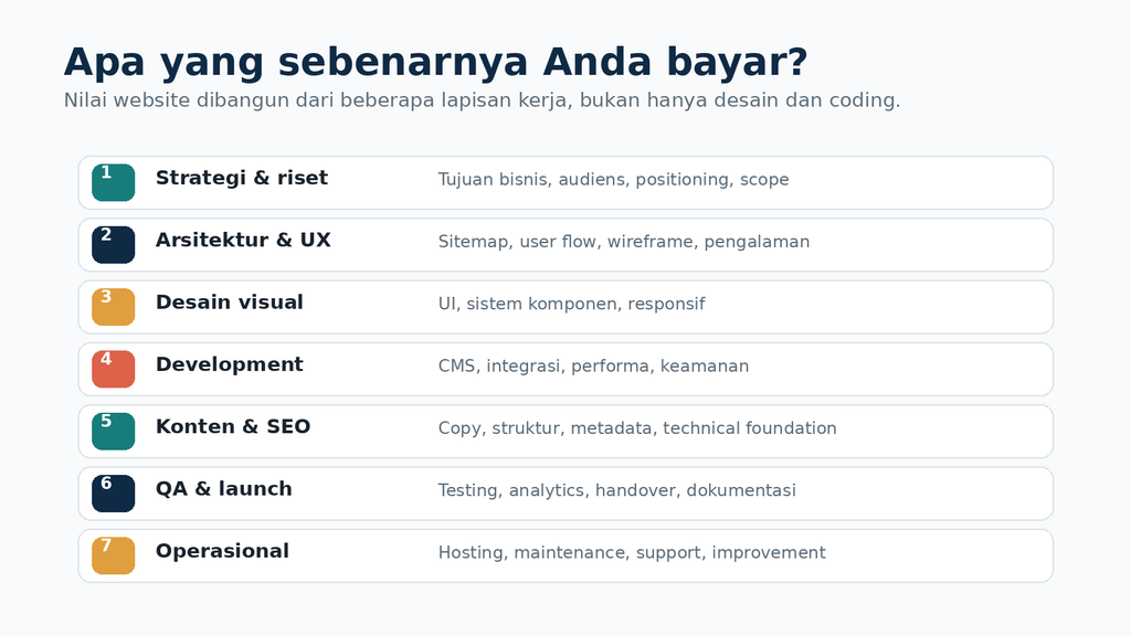 Diagram tujuh komponen biaya jasa pembuatan website: strategi, UX, desain, development, konten dan SEO, QA, serta operasional.