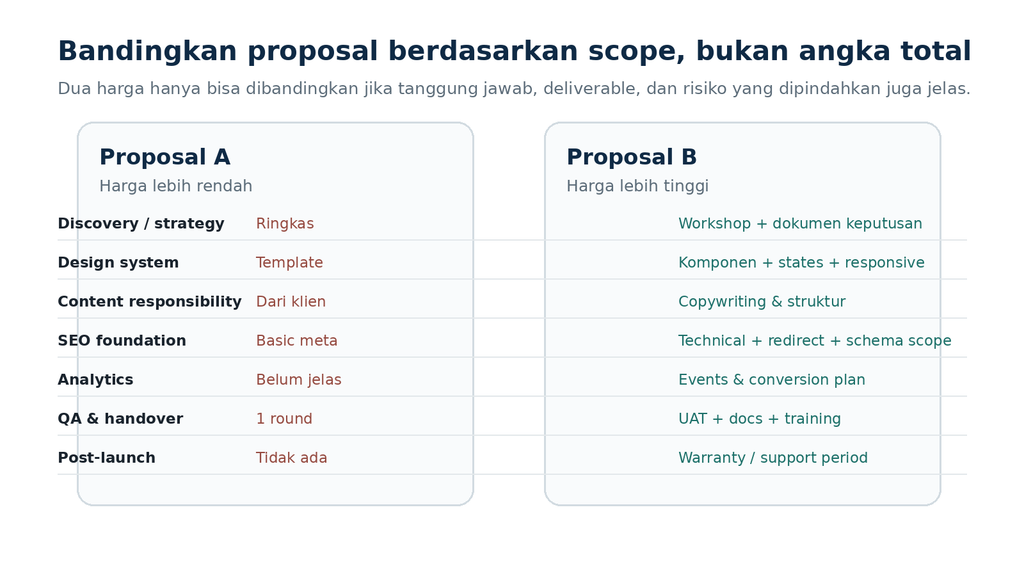 Perbandingan dua proposal jasa website berdasarkan discovery, design system, konten, SEO, analytics, QA, dan dukungan pasca peluncuran.